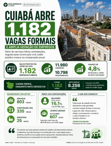 Cuiabá registra saldo de 1.182 novos empregos formais em junho e supera desempenho estadual