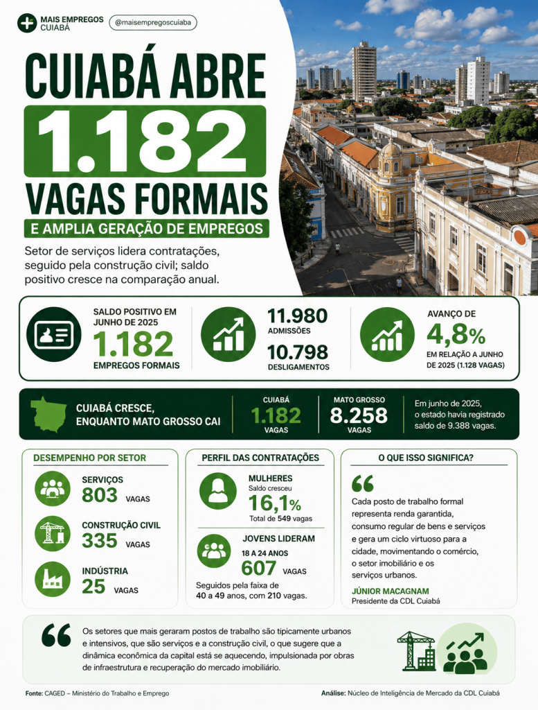 Cuiabá registra saldo de 1.182 novos empregos formais em junho e supera desempenho estadual